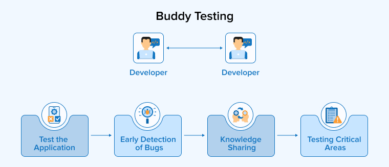 Buddy Testing
