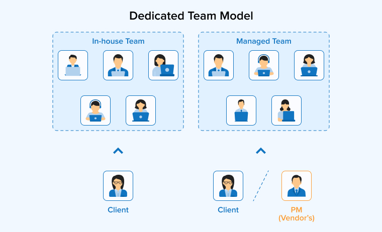 Dedicated Team Model