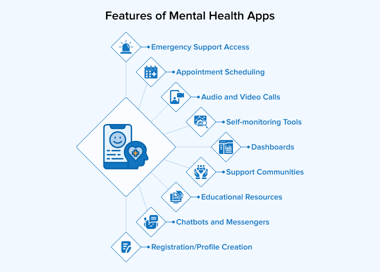Features of Mental Health Apps