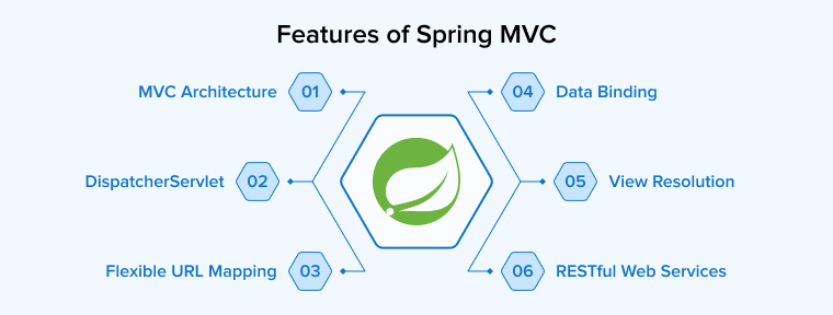 Features of Spring MVC