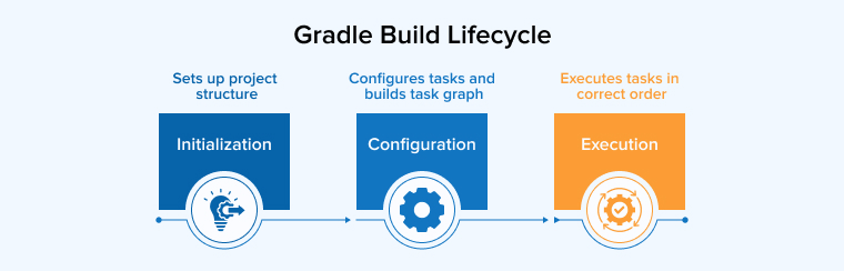 Gradle Build Lifecycle Gradle Build Lifecycle