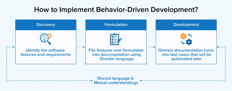 How to Implement Behavior-Driven Development?