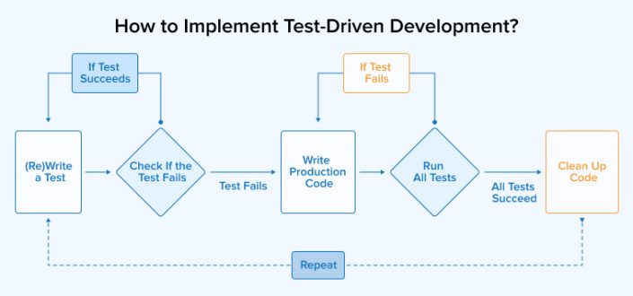 BDD vs TDD in Software Testing: Main Differences Explained
