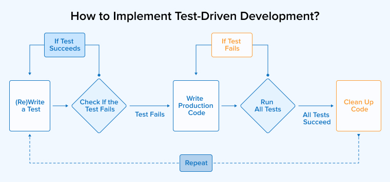 How to Implement Test-Driven Development?