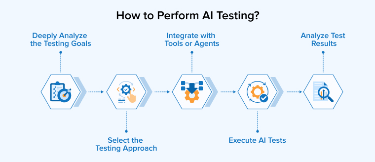 How to Perform AI Testing? How to Perform AI Testing?