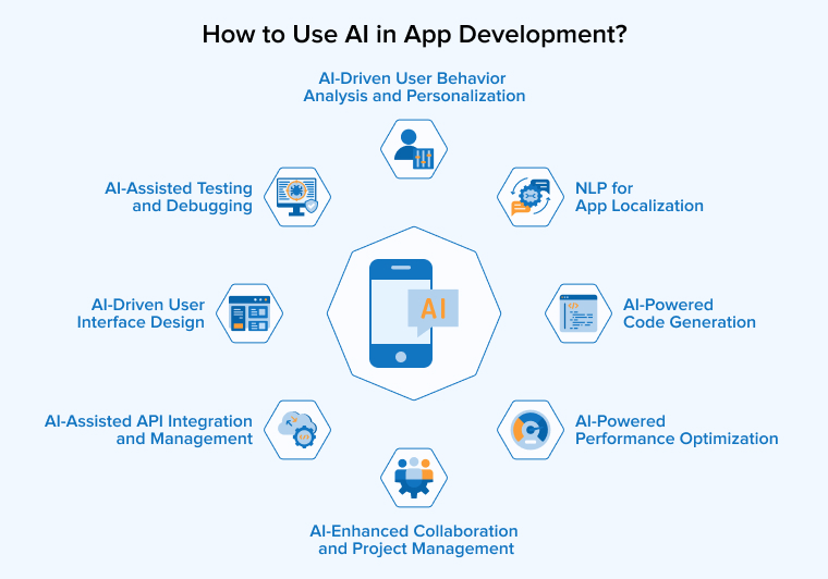 How to Use AI in App Development? How to Use AI in App Development?