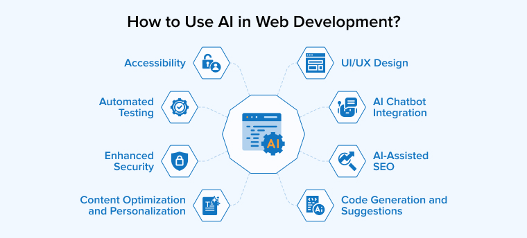 How to Use AI in Web Development?