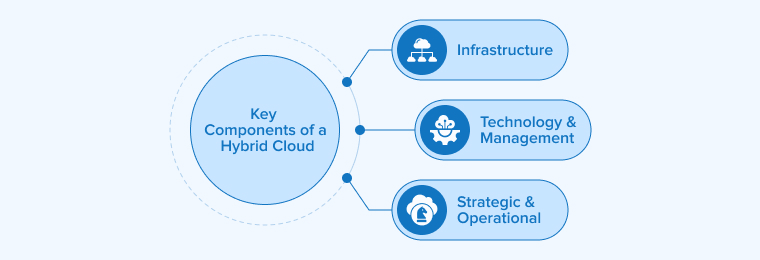 Components of a Hybrid Cloud