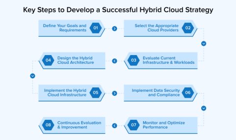 A Complete Guide to Hybrid Cloud Strategy for IT Modernization