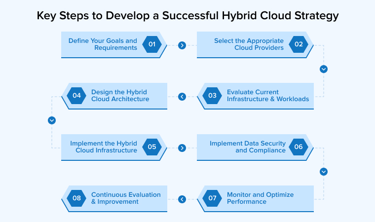 Develop a Successful Hybrid Cloud Strategy