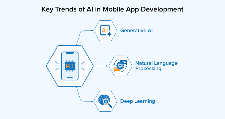 Key Trends of AI in Mobile App Development Key Trends of AI in Mobile App Development