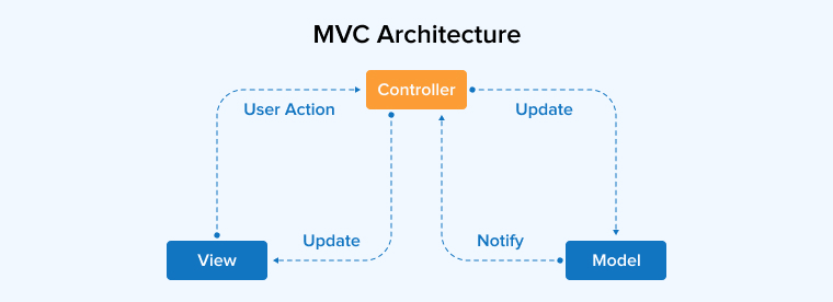 MVC Architecture MVC Architecture