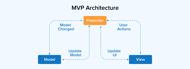MVP Architecture MVP Architecture