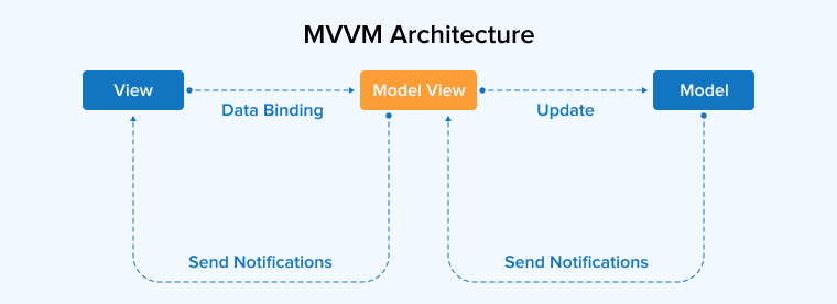 MVVM Architecture MVVM Architecture