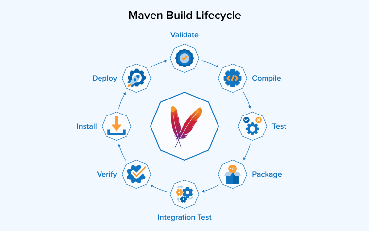 Maven Build Lifecycle Maven Build Lifecycle