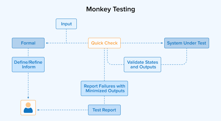 Monkey Testing