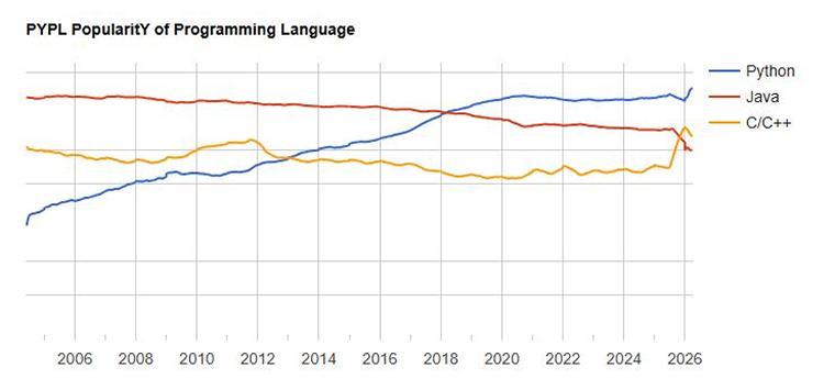 PYPL Popularity of Programming Language PYPL Popularity of Programming Language
