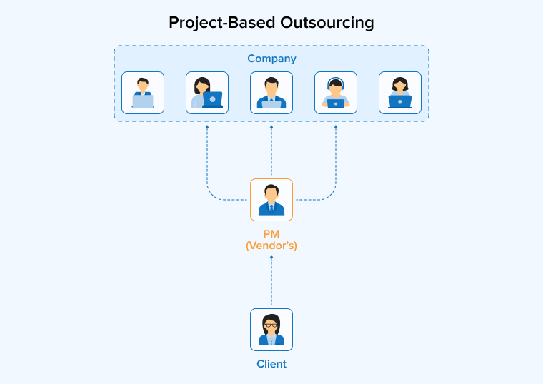 Project-Based Outsourcing