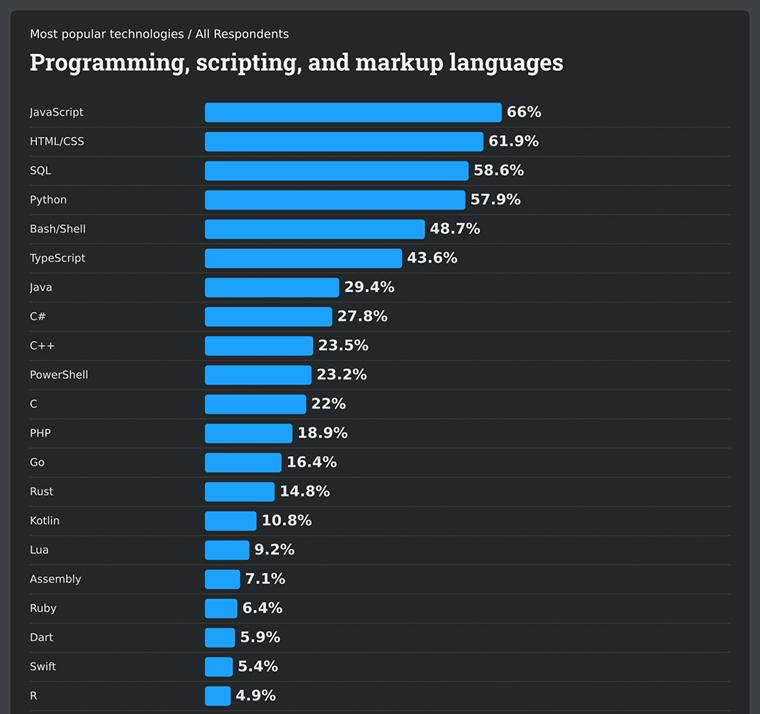 Stack Overflow Survey Stack Overflow Survey