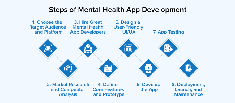 Steps of Mental Health App Development