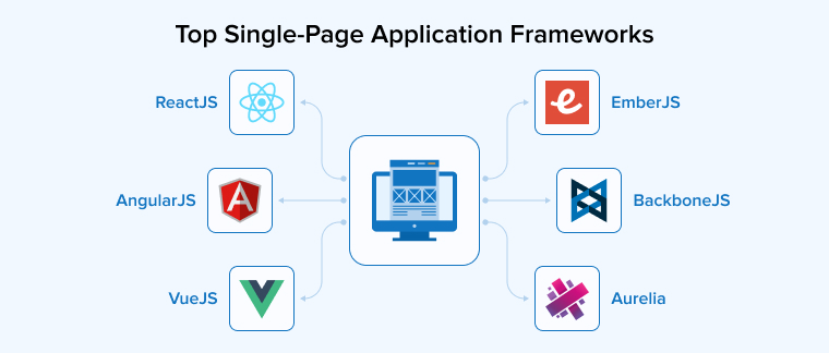 Top Single-Page Application Frameworks