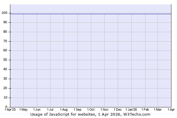 Usage of JavaScript for websites Usage of JavaScript for websites