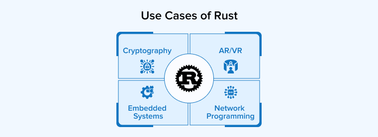 Use Cases of Rust