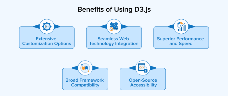 Benefits of Using D3.js Benefits of Using D3.js