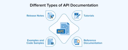 API Documentation: Types, Structure, and Best Practices