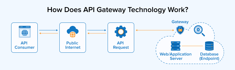 How Does API Gateway Technology Work? How Does API Gateway Technology Work?