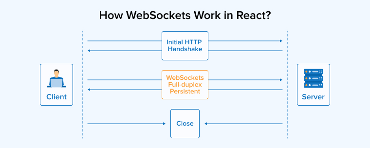How WebSockets Work in React?