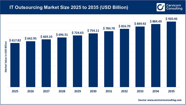 IT Outsourcing Market Size 2025 to 2035 (USD Billion) IT Outsourcing Market Size 2025 to 2035 (USD Billion)