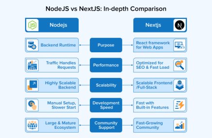Node.js vs Next.js - Comparison of Both Frameworks
