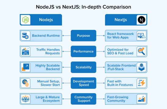 Node.js vs Next.js - Comparison of Both Frameworks