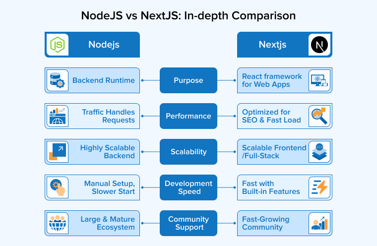 NodeJS vs NextJS: In-Depth Comparison NodeJS vs NextJS: In-Depth Comparison
