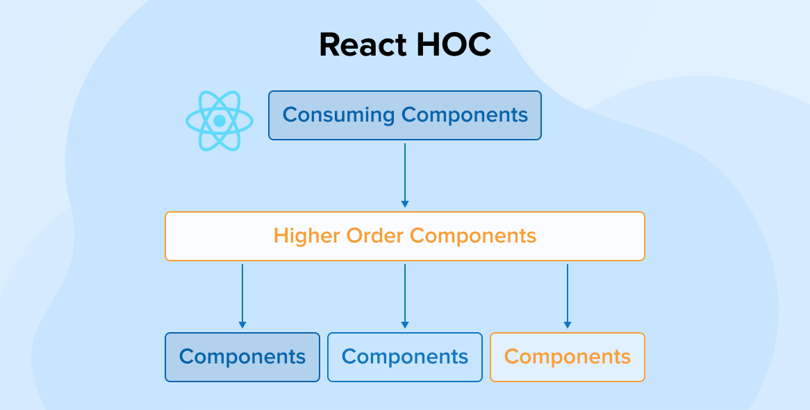 Complete Guide to React Higher-Order Components (HOCs)
