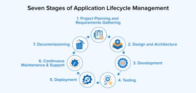 What is Application Lifecycle Management? - TatvaSoft Blog
