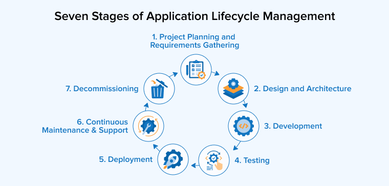 Seven Stages of Application Lifecycle Management Seven Stages of Application Lifecycle Management