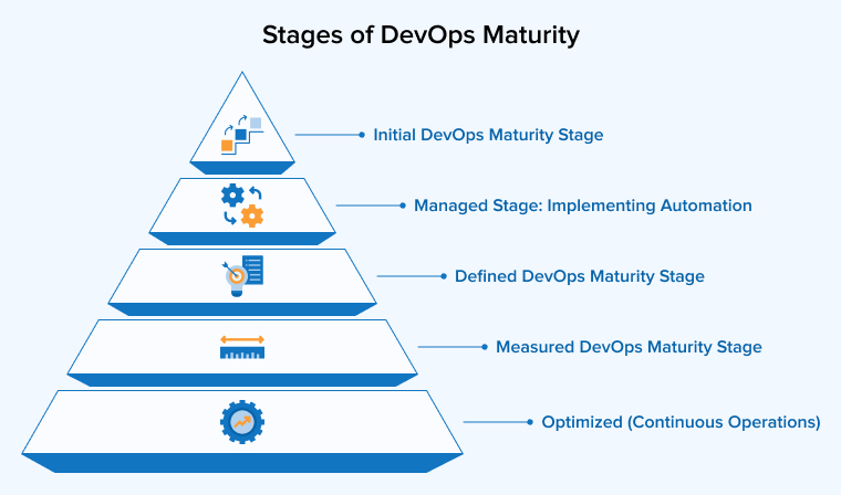 Stages of DevOps Maturity Stages of DevOps Maturity