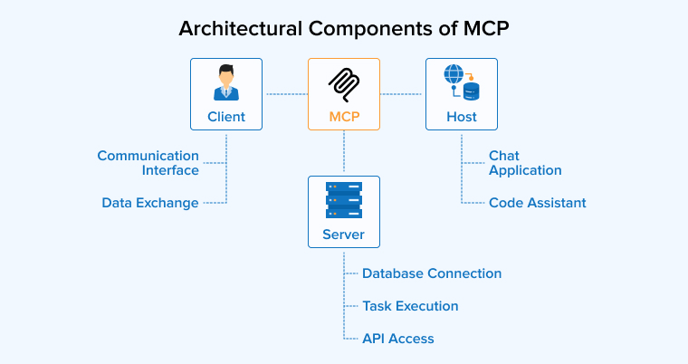 Architectural Components of MCP