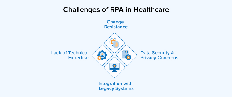 Challenges of RPA in Healthcare Challenges of RPA in Healthcare