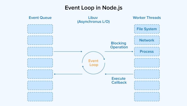 Event Loop in Node.js