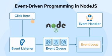 Event-Driven Programming in NodeJS