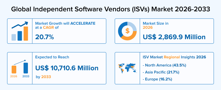 Global Independent Software Vendors (ISVs) Market 2026-2033