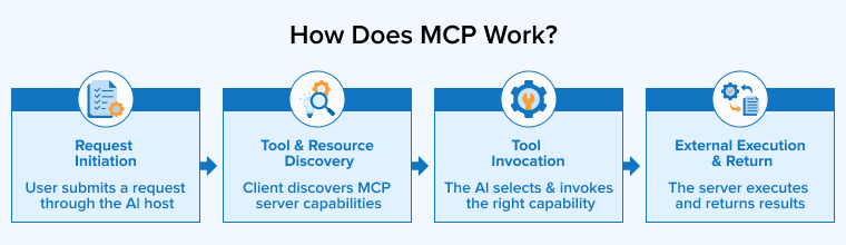 How Does MCP Work?