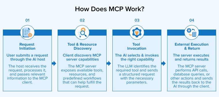 How Does MCP Work?