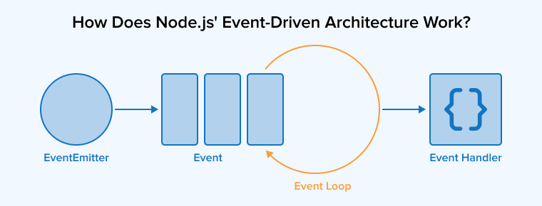 How Does Node.js' Event-driven Architecture Work?