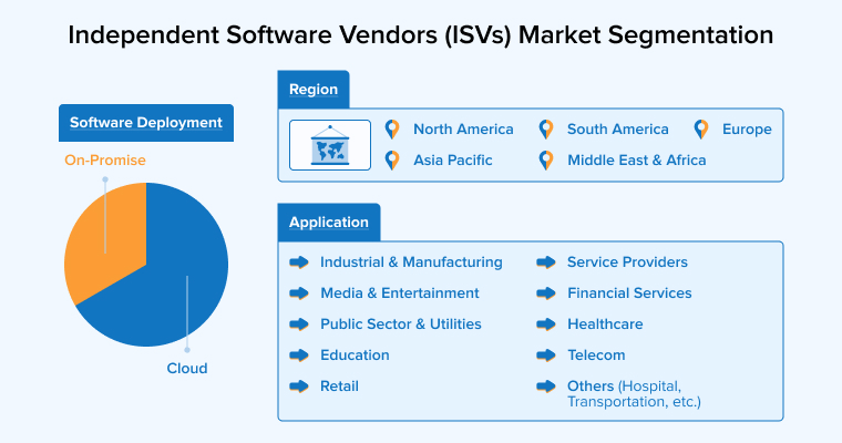 Independent Software Vendors (ISVS) Market Segmentation