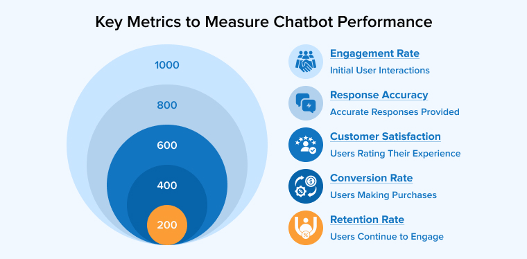 Key Metrics to Measure Chatbot Performance