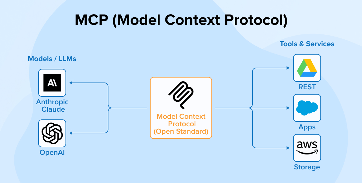 What is MCP (Model Context Protocol)?
